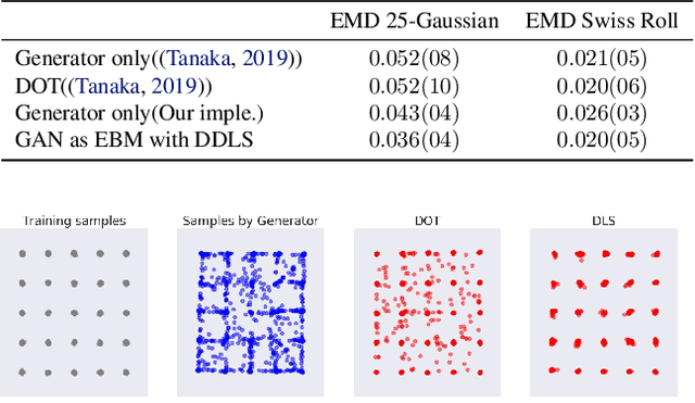 Figure 3 for Your GAN is Secretly an Energy-based Model and You Should use Discriminator Driven Latent Sampling