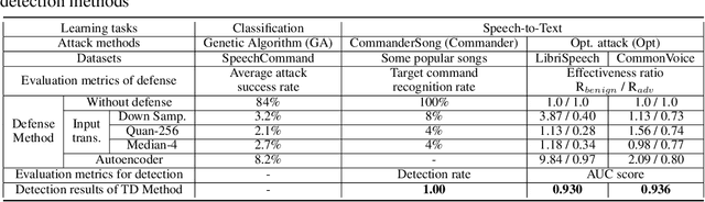 Figure 2 for Characterizing Audio Adversarial Examples Using Temporal Dependency