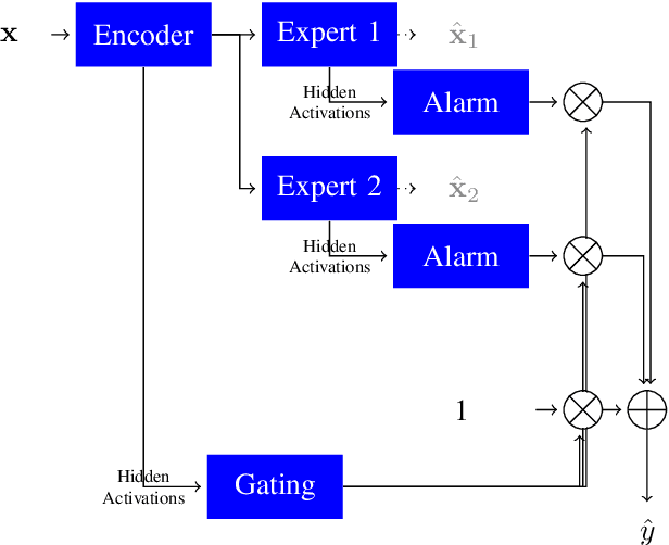 Figure 1 for Anomaly Detection by Recombining Gated Unsupervised Experts