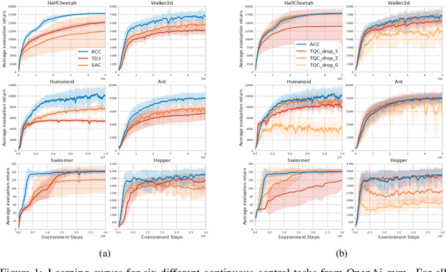 Figure 1 for Adaptively Calibrated Critic Estimates for Deep Reinforcement Learning