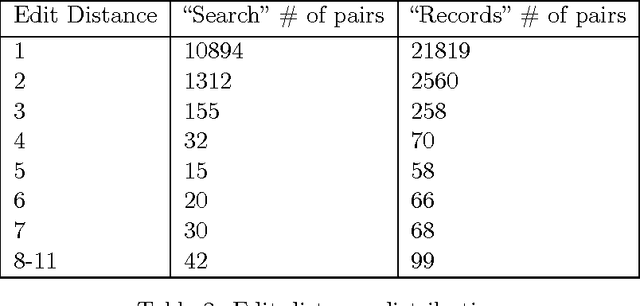 Figure 3 for Learning Alternative Name Spellings