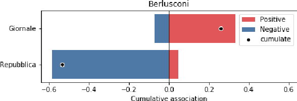 Figure 3 for SWEAT: Scoring Polarization of Topics across Different Corpora