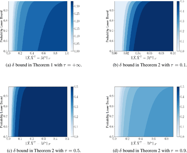 Figure 1 for Noisy Low-rank Matrix Optimization: Geometry of Local Minima and Convergence Rate