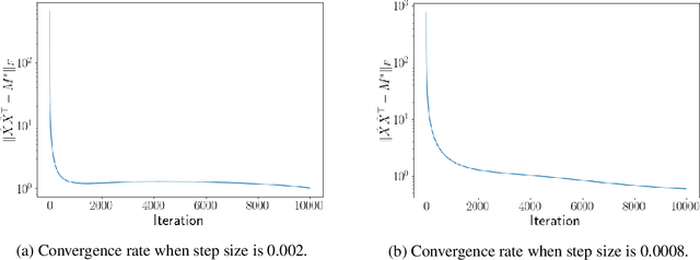 Figure 2 for Noisy Low-rank Matrix Optimization: Geometry of Local Minima and Convergence Rate