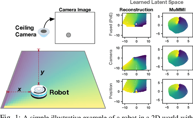 Figure 1 for Multi-Modal Mutual Information (MuMMI) Training for Robust Self-Supervised Deep Reinforcement Learning