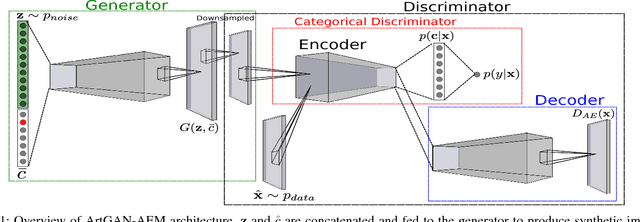 Figure 1 for Improved ArtGAN for Conditional Synthesis of Natural Image and Artwork