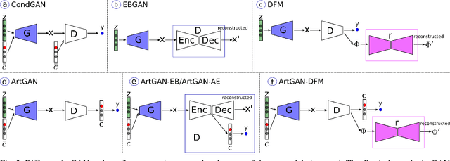 Figure 4 for Improved ArtGAN for Conditional Synthesis of Natural Image and Artwork