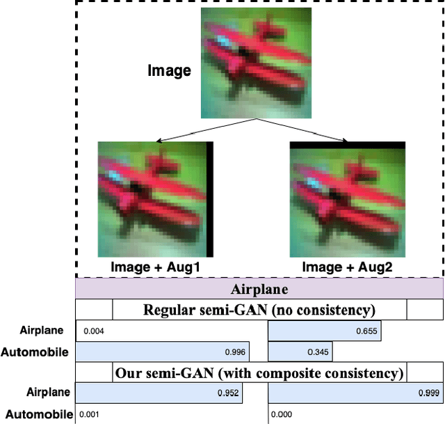 Figure 1 for Consistency Regularization with Generative Adversarial Networks for Semi-Supervised Image Classification