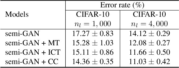 Figure 2 for Consistency Regularization with Generative Adversarial Networks for Semi-Supervised Image Classification