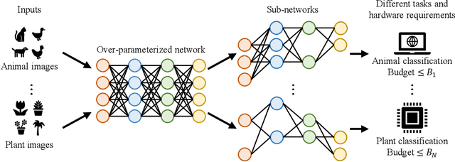 Figure 1 for Elastic Architecture Search for Diverse Tasks with Different Resources