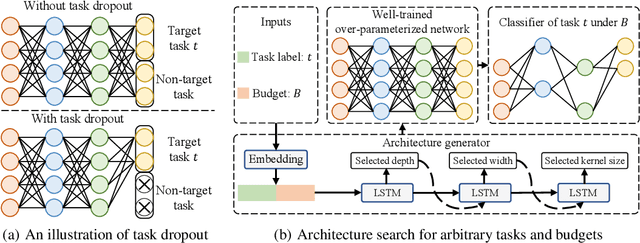 Figure 3 for Elastic Architecture Search for Diverse Tasks with Different Resources