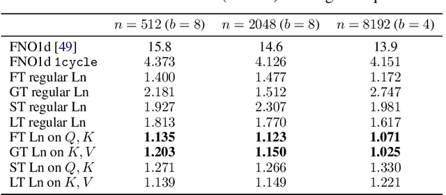 Figure 4 for Choose a Transformer: Fourier or Galerkin