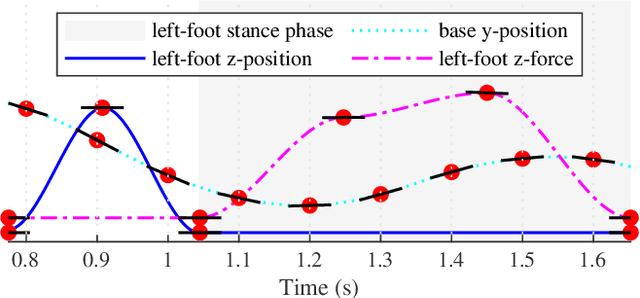 Figure 3 for Reliable Trajectories for Dynamic Quadrupeds using Analytical Costs and Learned Initializations