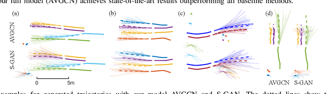 Figure 4 for AVGCN: Trajectory Prediction using Graph Convolutional Networks Guided by Human Attention