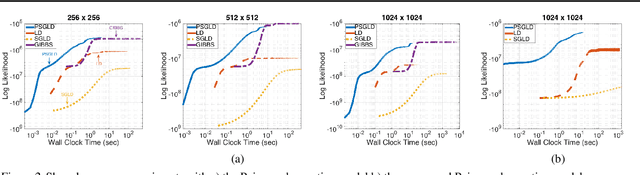 Figure 2 for Parallel Stochastic Gradient Markov Chain Monte Carlo for Matrix Factorisation Models