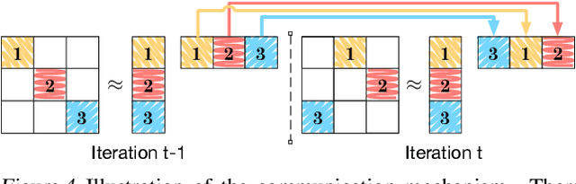 Figure 4 for Parallel Stochastic Gradient Markov Chain Monte Carlo for Matrix Factorisation Models
