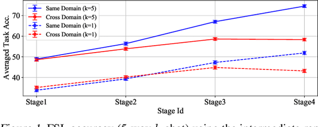 Figure 1 for ReFine: Re-randomization before Fine-tuning for Cross-domain Few-shot Learning