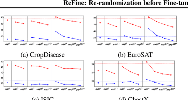 Figure 3 for ReFine: Re-randomization before Fine-tuning for Cross-domain Few-shot Learning