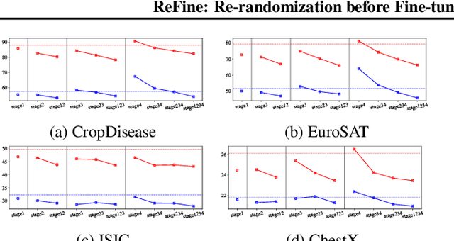 Figure 3 for ReFine: Re-randomization before Fine-tuning for Cross-domain Few-shot Learning