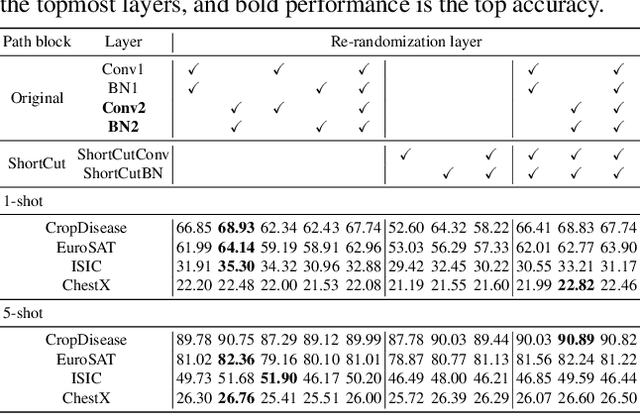 Figure 4 for ReFine: Re-randomization before Fine-tuning for Cross-domain Few-shot Learning