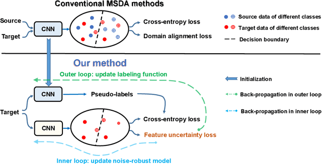Figure 1 for Robust Target Training for Multi-Source Domain Adaptation