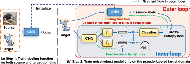 Figure 3 for Robust Target Training for Multi-Source Domain Adaptation