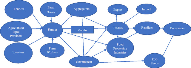 Figure 4 for Transforming India's Agricultural Sector using Ontology-based Tantra Framework