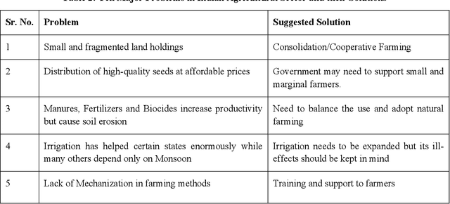 Figure 3 for Transforming India's Agricultural Sector using Ontology-based Tantra Framework