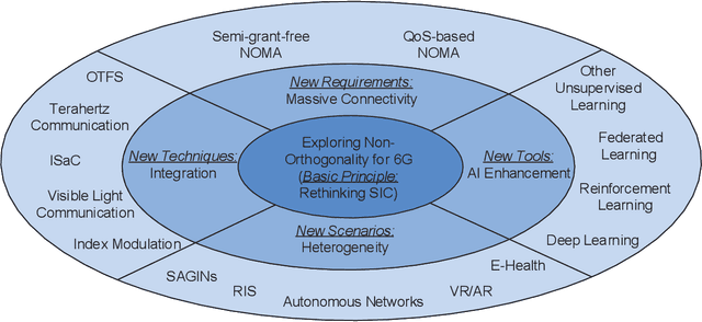 Figure 1 for Application of NOMA in 6G Networks: Future Vision and Research Opportunities for Next Generation Multiple Access