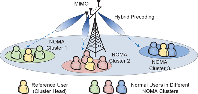 Figure 4 for Application of NOMA in 6G Networks: Future Vision and Research Opportunities for Next Generation Multiple Access