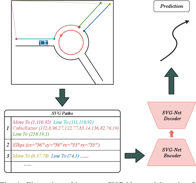 Figure 1 for SVG-Net: An SVG-based Trajectory Prediction Model