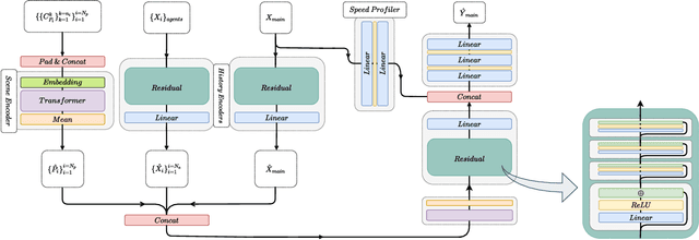 Figure 2 for SVG-Net: An SVG-based Trajectory Prediction Model