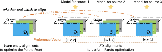 Figure 3 for Incentive Compatible Pareto Alignment for Multi-Source Large Graphs