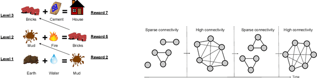 Figure 1 for Social Network Structure Shapes Innovation: Experience-sharing in RL with SAPIENS