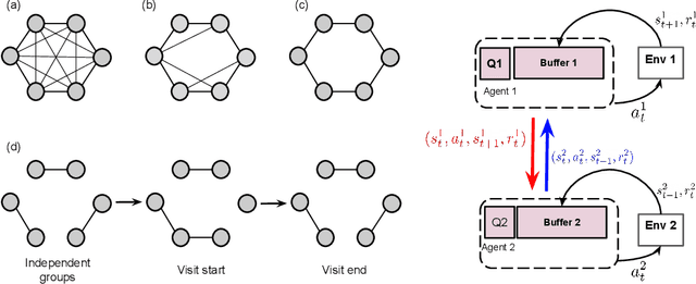 Figure 4 for Social Network Structure Shapes Innovation: Experience-sharing in RL with SAPIENS