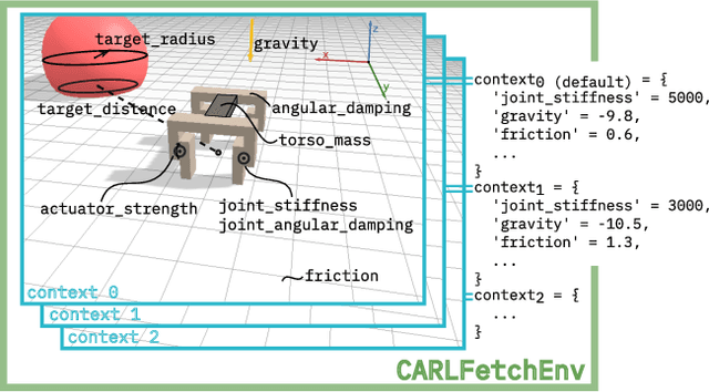 Figure 1 for Contextualize Me -- The Case for Context in Reinforcement Learning