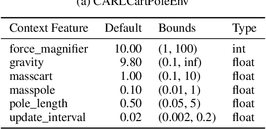 Figure 4 for Contextualize Me -- The Case for Context in Reinforcement Learning