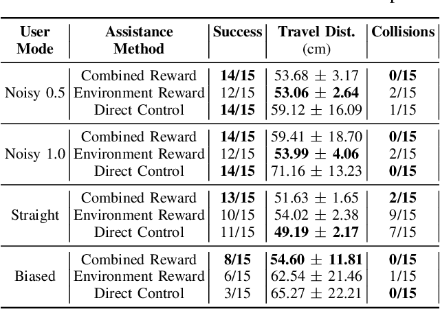 Figure 4 for Learning to Arbitrate Human and Robot Control using Disagreement between Sub-Policies