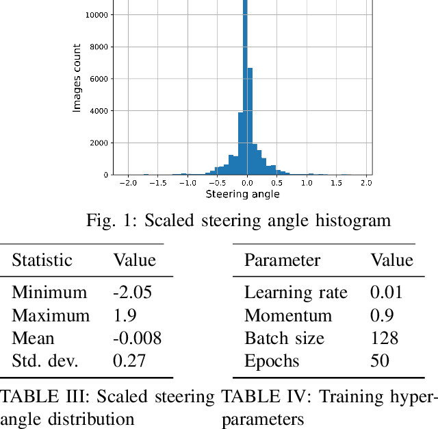 Figure 1 for Are Self-Driving Cars Secure? Evasion Attacks against Deep Neural Networks for Steering Angle Prediction