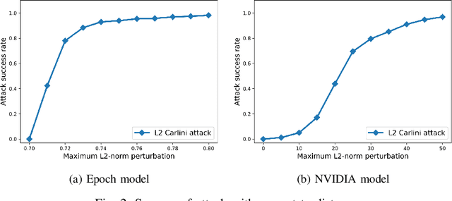 Figure 2 for Are Self-Driving Cars Secure? Evasion Attacks against Deep Neural Networks for Steering Angle Prediction