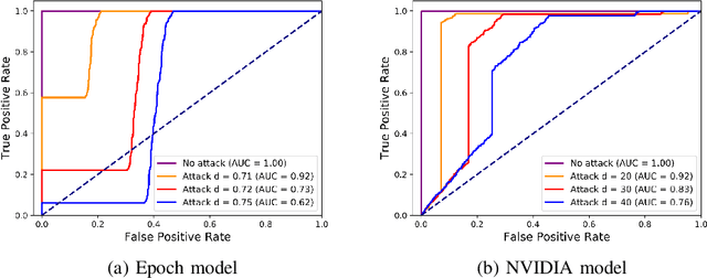 Figure 3 for Are Self-Driving Cars Secure? Evasion Attacks against Deep Neural Networks for Steering Angle Prediction