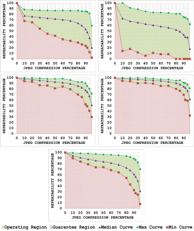 Figure 3 for A Generic Framework for Assessing the Performance Bounds of Image Feature Detectors