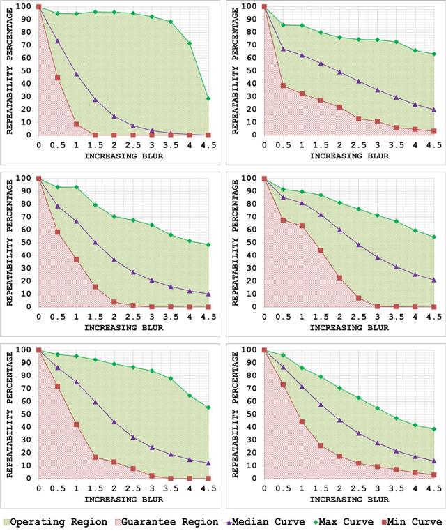 Figure 4 for A Generic Framework for Assessing the Performance Bounds of Image Feature Detectors