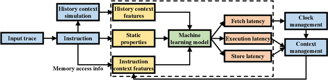 Figure 1 for SimNet: Computer Architecture Simulation using Machine Learning