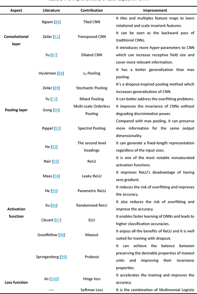 Figure 1 for Can CNNs Construct Highly Accurate Model Efficiently with Limited Training Samples for Hundreds-Dimensional Problems?