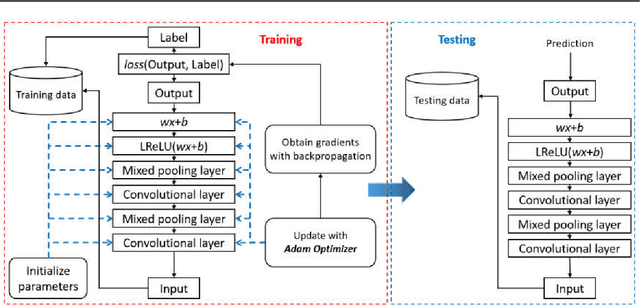 Figure 4 for Can CNNs Construct Highly Accurate Model Efficiently with Limited Training Samples for Hundreds-Dimensional Problems?