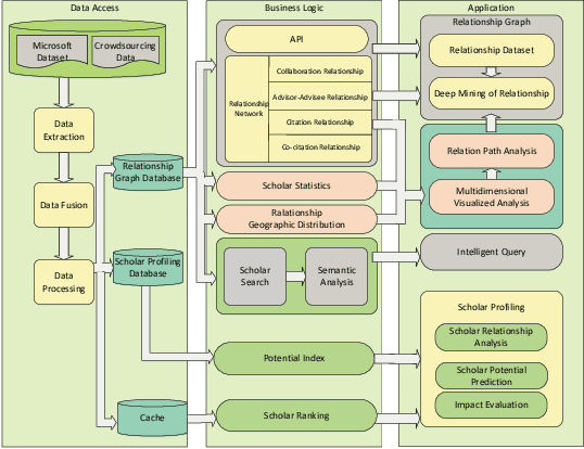 Figure 1 for Web of Scholars: A Scholar Knowledge Graph