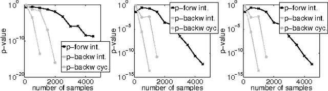 Figure 3 for Causal Inference on Discrete Data using Additive Noise Models