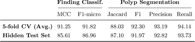 Figure 2 for A Hierarchical Multi-Task Approach to Gastrointestinal Image Analysis
