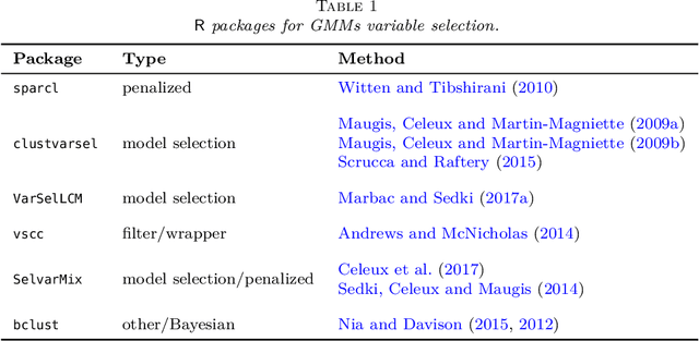 Figure 2 for Variable Selection Methods for Model-based Clustering